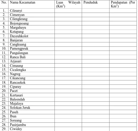 Tabel 3.2. Luas Wilayah dan Kepadatan Penduduk di Kabupaten Bandung 