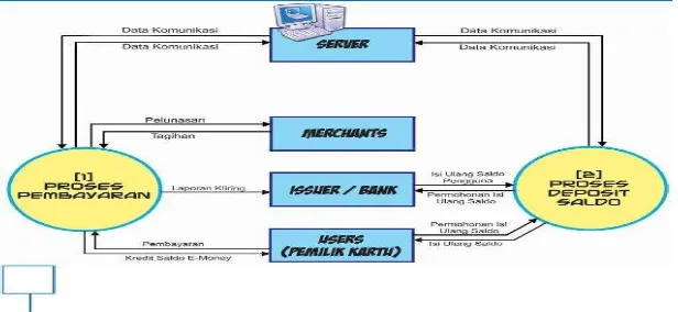 Gambar 2: mekanisme hubungan para pihak dalam penggunaan uang elektronik 