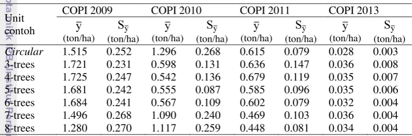Tabel 2  Potensi biomassa tegakan pada setiap stratum 