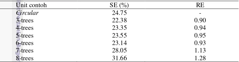 Tabel 7  Hasil perhitungan sampling error dan efisiensi relatif pada populasi 