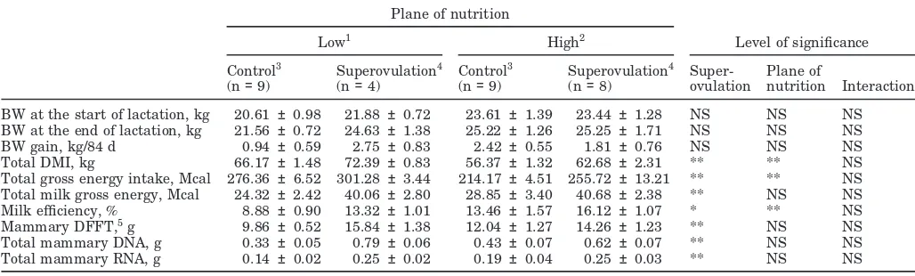 Table 4. Body weights at the beginning and end of lactation, BW gain, DM and gross energy intakes, milk gross energy, and gross efﬁciencyof milk synthesis during 84-d lactation, and mammary indices at the end of lactation in the control and superovulated ewes fed at low orhigh plane of nutrition.