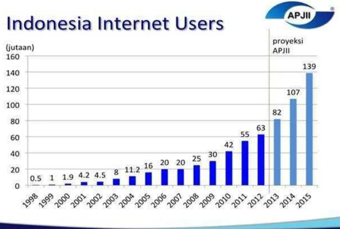 Gambar 1.1 Jumlah Penggunaan Internet Di Indonesia (1998 – 2015) 