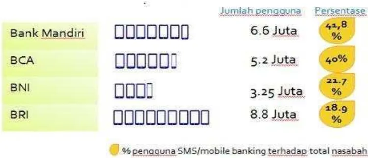 Gambar 1.2 Penggunaan sms/mobile banking terhadap total nasabah 