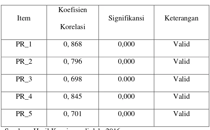 Tabel 4.7 