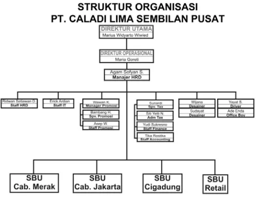 Gambar II.3. Struktur Organisasi Bandung C59 