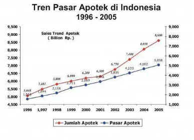 Gambar 1. Pertumbuhan apotek di Indonesia                           Sumber: http://bisnisfarmasi.wordpress.com/  