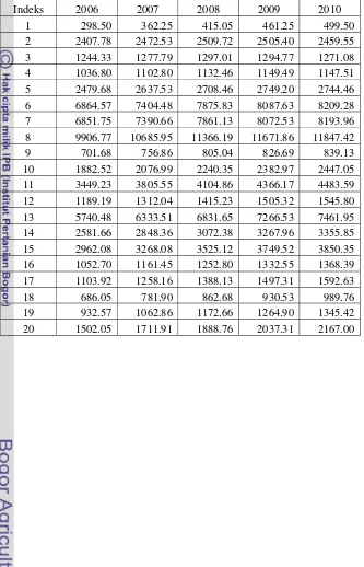 Tabel 3. Tabel perkiraan volume setiap petak Akacia MangiumPanjang KPH Bogor Perum Perhutani perperiode (dalam m RPH Maribaya KRPH Parung 3) 