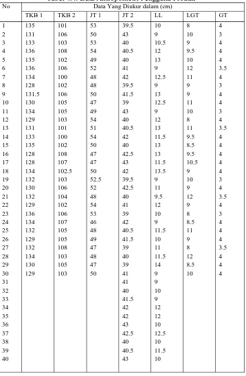 Tabel 4.4. Data Antropometri Pengguna ProdukData Yang Diukur dalam (cm)