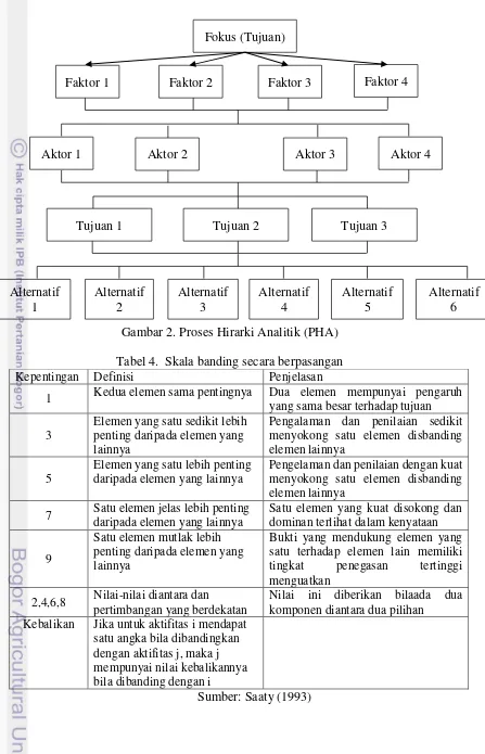 Gambar 2. Proses Hirarki Analitik (PHA) 