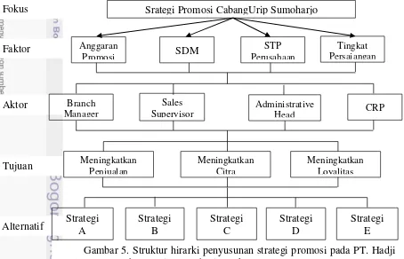 Gambar 5. Struktur hirarki penyusunan strategi promosi pada PT. Hadji 