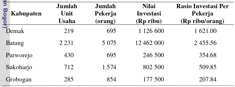 Tabel 2. Produsen Utama Kerupuk di Propinsi Jawa Tengah Tahun 2005 
