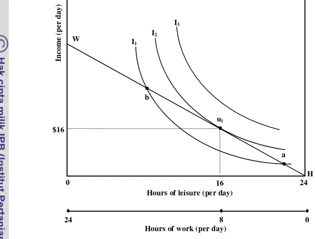 Gambar 1.  Maksimisasi Kepuasan: Pilihan Optimal antara Leisure   