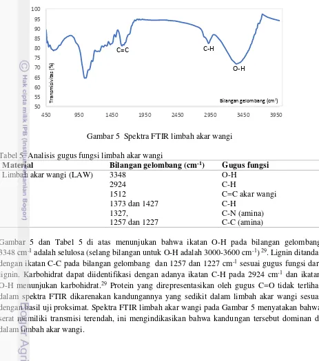 Gambar 5  Spektra FTIR limbah akar wangi 