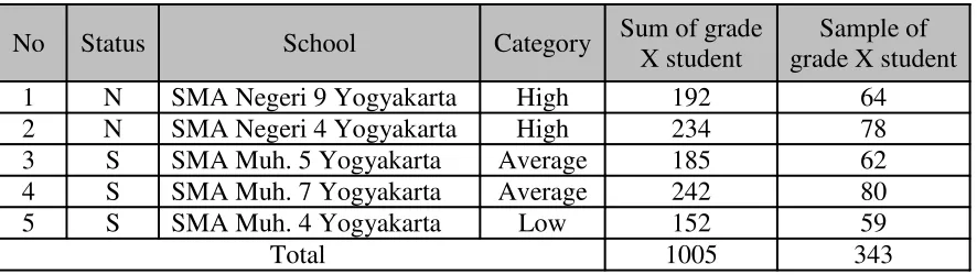 Table 1. The Sample of Reseach