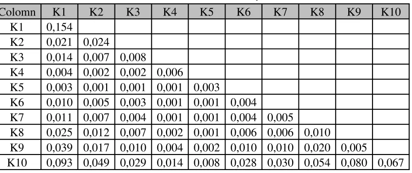 Figure 1. Scree Plot Eigen Value of Economic Test for Grade X