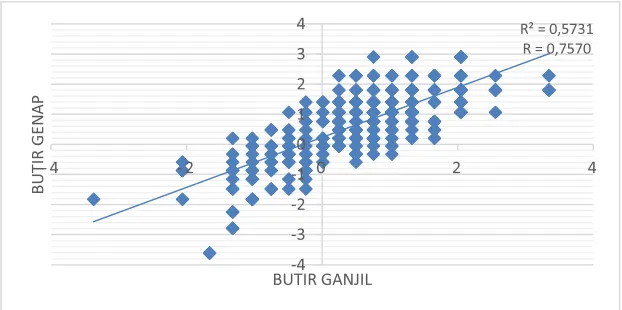 Figure 2. Scree Plot Invariance of the Level Difficulty Items Parameter for Grade X