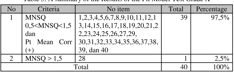 Table 5. A summary of the Results of the Fit Model Test Grade X