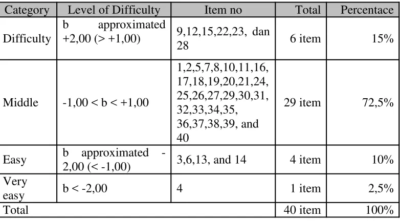 Table 6. The categorization of Level Difficulty Items of Economic Test