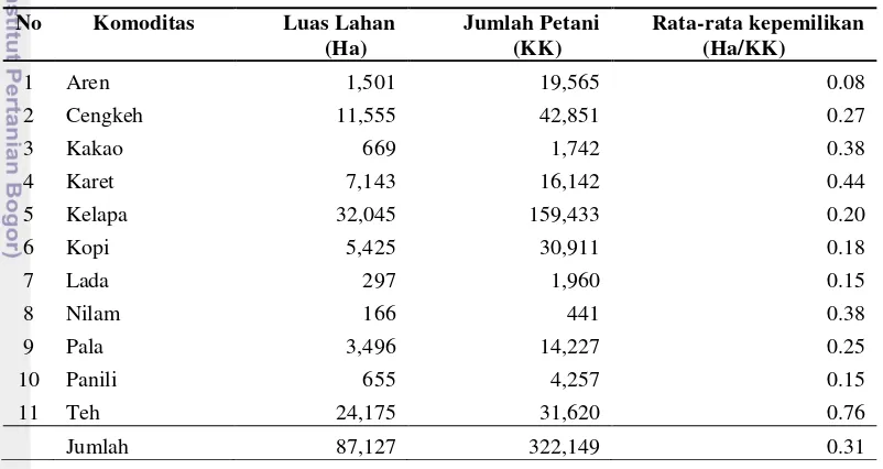 Tabel 1  Potensi Perkebunan Rakyat di Kabupaten Bogor, Kabupaten Cianjur dan  Kabupaten Sukabumi 