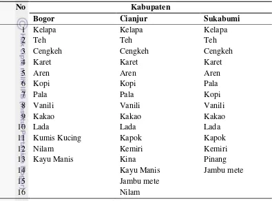 Tabel 2  Ragam Komoditas Perkebunan yang Tumbuh per Kabupaten 