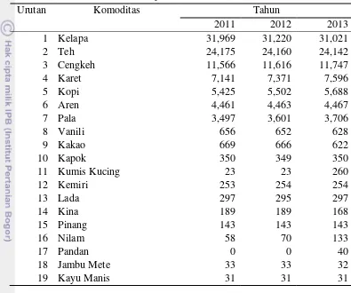 Tabel 3  Total Luas Lahan Perkebunan di Kabupaten Bogor, Kabupaten Cianjur dan Kabupaten Sukabumi (Ha) 