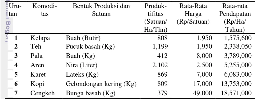 Tabel 5  Hasil Peramalan Produktifitas (ton per hektar) 