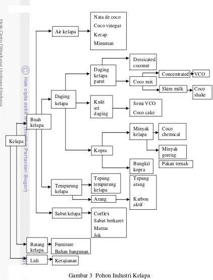 Gambar 3  Pohon Industri Kelapa 