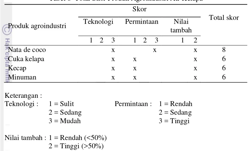 Tabel 8  Total Skor Produk Agroindustri Air Kelapa 