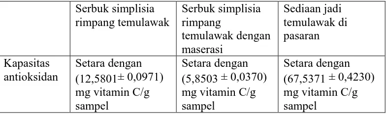 Tabel 4.2 Hasil Pengukuran Kapasitas Antioksidan 