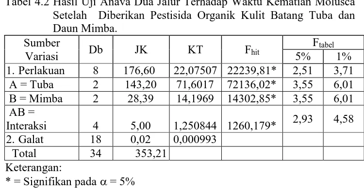 Tabel 4.2 Hasil Uji Anava Dua Jalur Terhadap Waktu Kematian Molusca Setelah  Diberikan Pestisida Organik Kulit Batang Tuba dan 