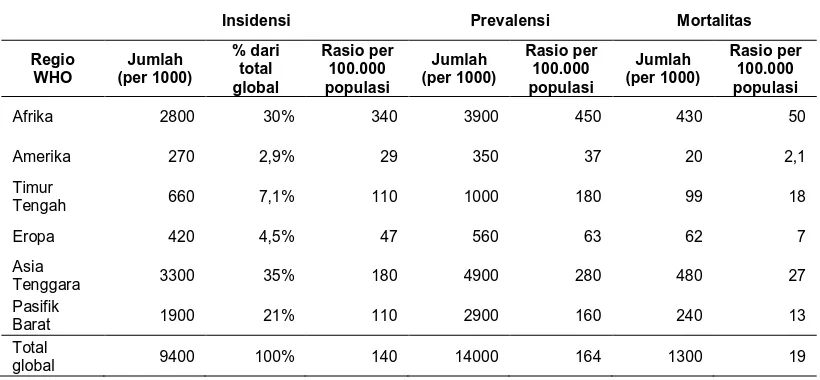 Tabel 2. Estimasi insidensi, prevalensi dan mortalitas TB pada tahun 2009 di Indonesia.5  