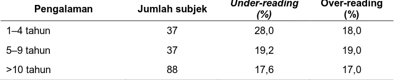 Tabel 3. Peran pengalaman terhadap interpretasi foto toraks.14 