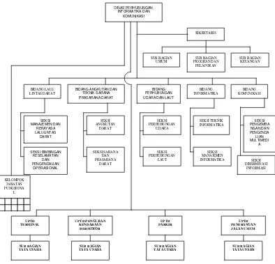 Gambar 3.2 struktur organisasi 