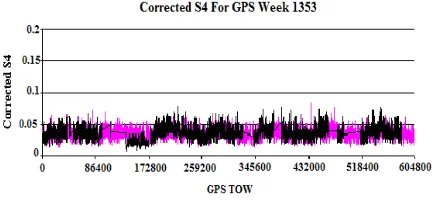 Fig. 6: Corrected scintillation parameter, S4 for GPS week 1354 at Parit Raja and Sipitang (Parit Raja=Pink Line, Sipitang=Black Line)  