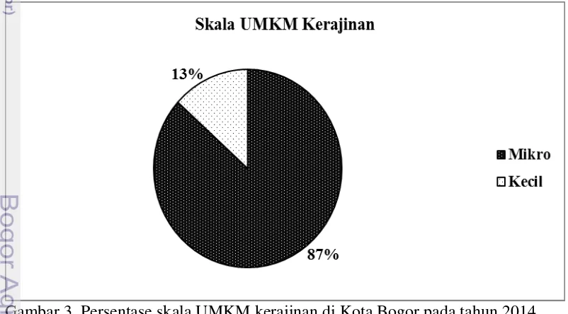 Gambar 3  Persentase skala UMKM kerajinan di Kota Bogor pada tahun 2014 