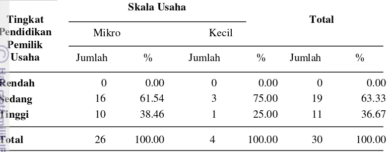Tabel 4   Jumlah dan persentase skala usaha menurut tingkat pendidikan pemilik UMKM kerajinan di Kota Bogor pada tahun 2014 