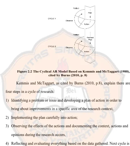 Figure 2.2 The Cyclical AR Model Based on Kemmis and McTaggart (1988), cited by Burns (2010, p