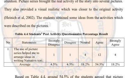 Table 4.4 Students’ Post Activity Questionnaire Percentage Result 
