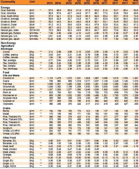 TABLE A.1 Commodity prices
