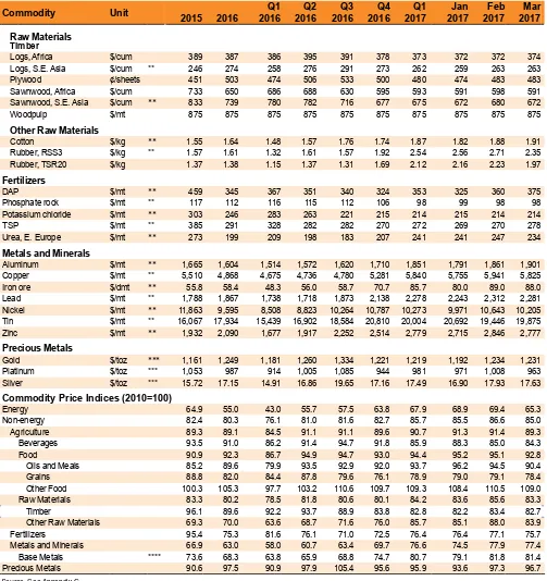 TABLE A.1 Commodity prices 