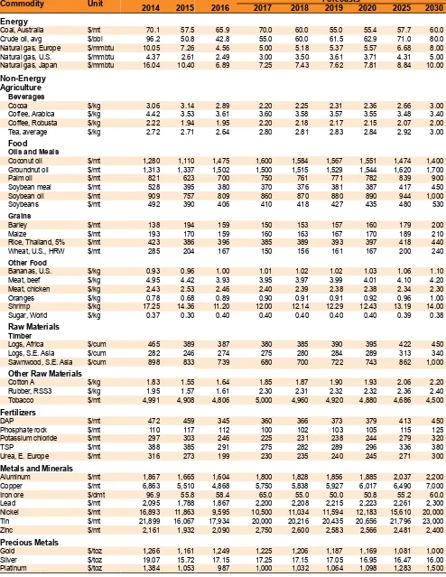 TABLE A.2 Commodity price forecasts in nominal U.S. dollars