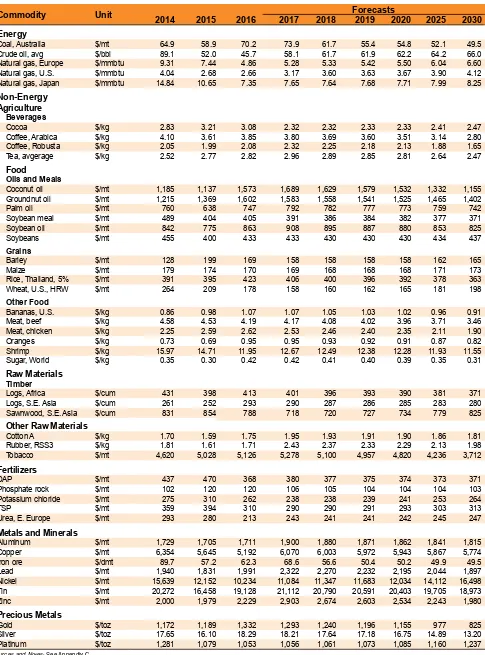 TABLE A.3 Commodity price forecasts in constant U.S. dollars(2010=100)