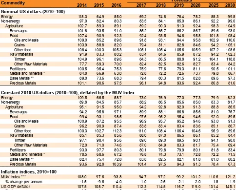 TABLE A.4 Commodity price index forecasts (2010=100)