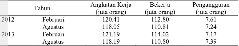 Tabel 1Jumlah Angkatan kerja dan pengangguran tahun 2012 - 2013 