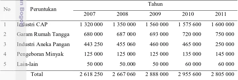 Tabel 2 Kebutuhan garam nasional tahun 2007-2011 