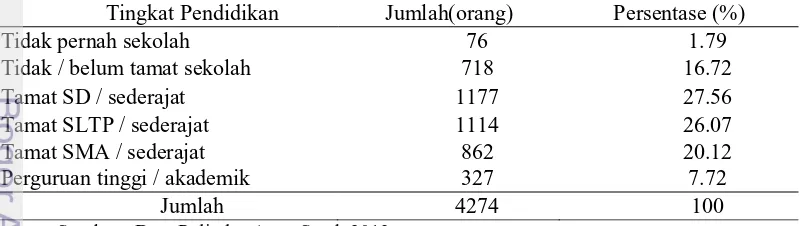 Tabel 6 Komposisi penduduk Desa Aeng Sareh 2013 berdasarkan usia 