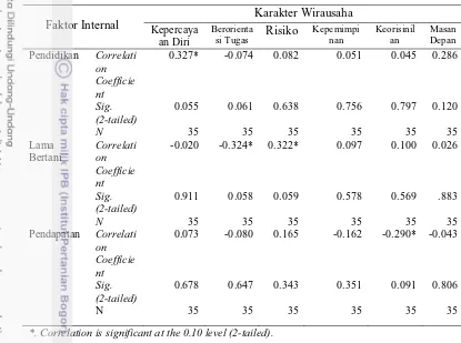 Tabel 17 Uji korelasi Rank Spearman hubungan antara faktor internal dengan 