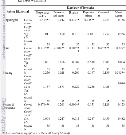 Tabel 18 Uji korelasi Rank Spearman hubungan antara faktor eksternal dengan 