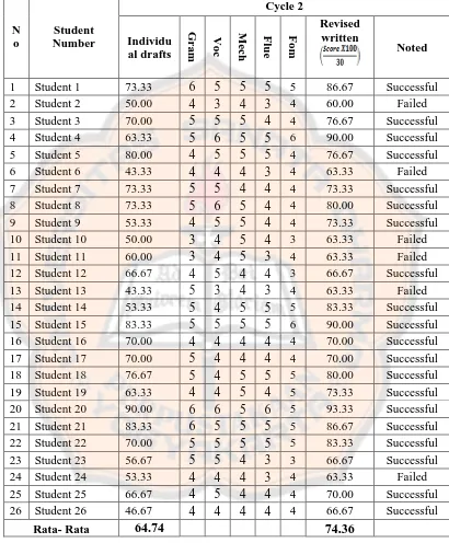 Table 4.3 The Students’ Scores in the Second Cycle 