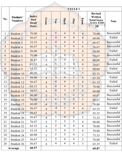 Table 4.2 The Students’ Achievement Score in Cycle 1 